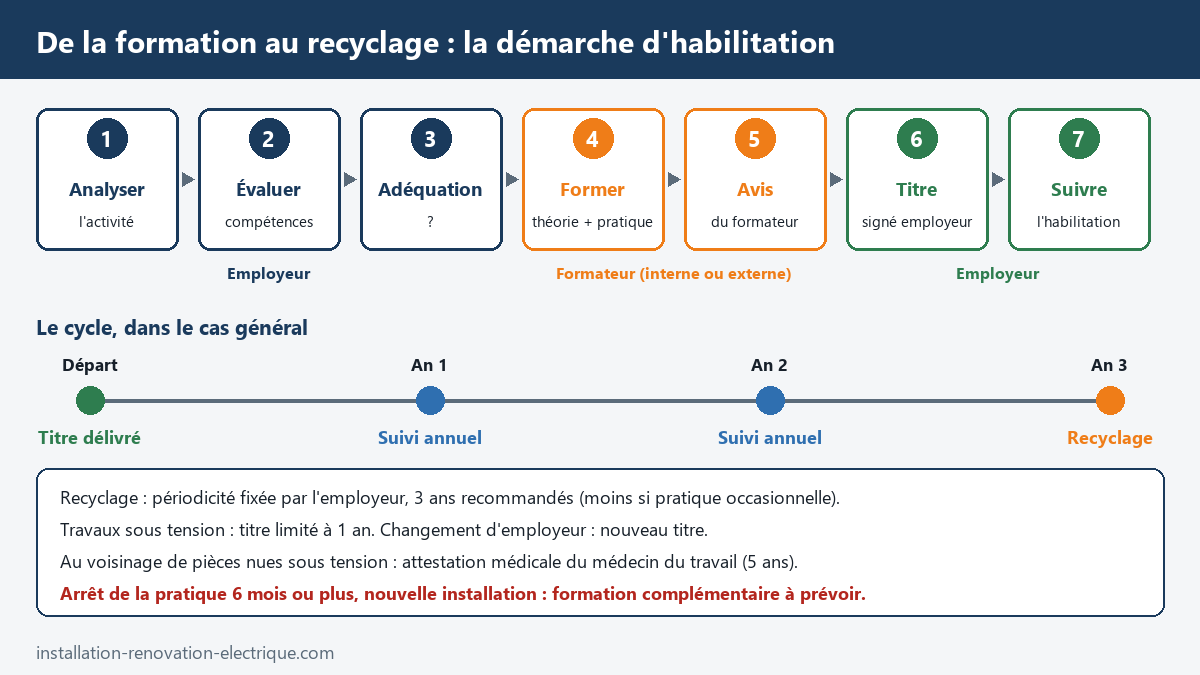 Les sept étapes de la démarche d'habilitation électrique de l'INRS, de l'analyse de l'activité au titre signé par l'employeur, puis le cycle suivi annuel et recyclage à trois ans