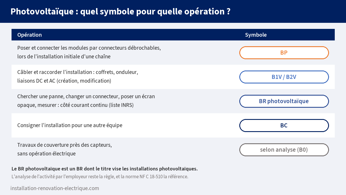 Tableau du symbole d'habilitation selon l'opération photovoltaïque : pose et connexion des modules BP, câblage et raccordement B1V ou B2V, dépannage BR photovoltaïque, consignation BC