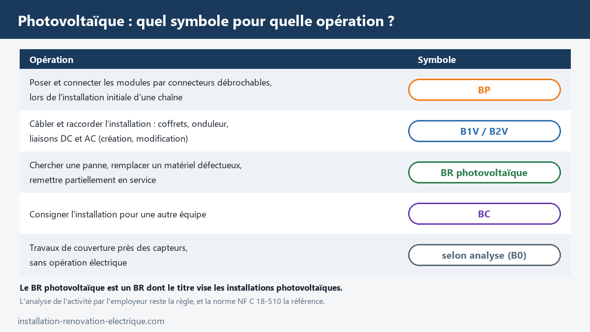 Tableau du symbole d'habilitation selon l'opération photovoltaïque : pose et connexion des modules BP, câblage et raccordement B1V ou B2V, dépannage BR photovoltaïque, consignation BC