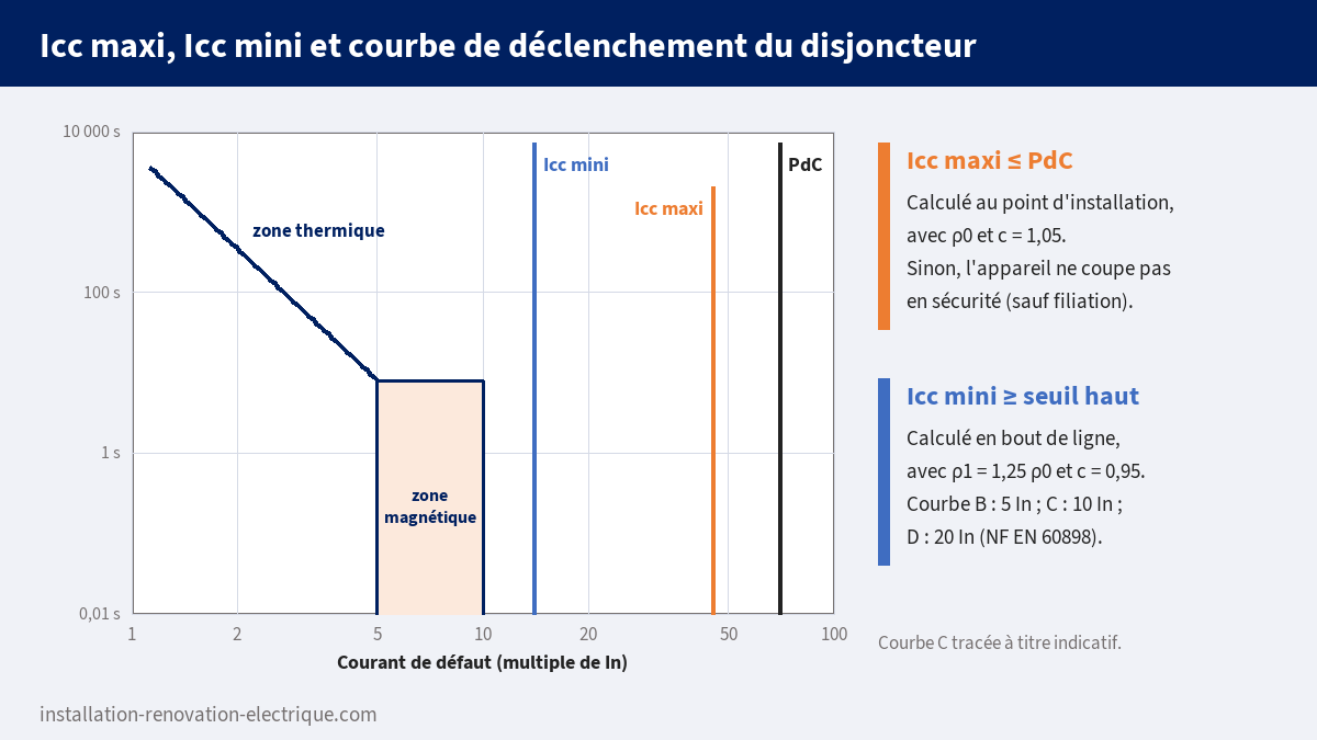 Courbe de déclenchement d'un disjoncteur courbe C avec zone thermique et zone magnétique de 5 à 10 In : l'Icc mini doit dépasser le seuil magnétique haut, l'Icc maxi rester inférieur au pouvoir de coupure