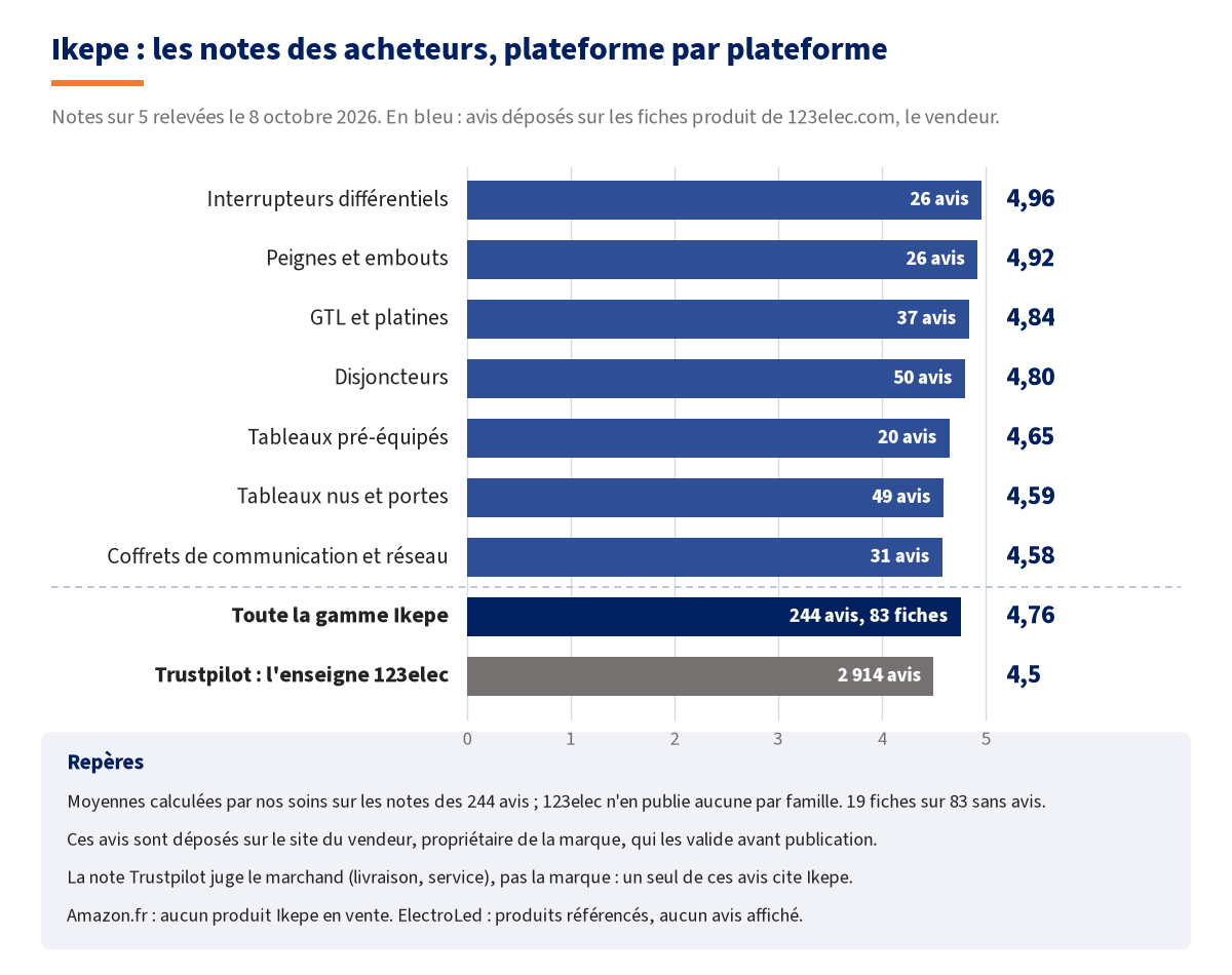 Graphique en barres des notes sur 5 relevées le 8 octobre 2026 pour le matériel Ikepe sur les fiches de 123elec, le vendeur : interrupteurs différentiels 4,96 (26 avis), peignes 4,92 (26), GTL et platines 4,84 (37), disjoncteurs 4,80 (50), tableaux pré-équipés 4,65 (20), tableaux nus et portes 4,59 (49), coffrets de communication 4,58 (31), toute la gamme 4,76 (244 avis) ; Trustpilot pour l'enseigne 123elec : 4,5 (2 914 avis)