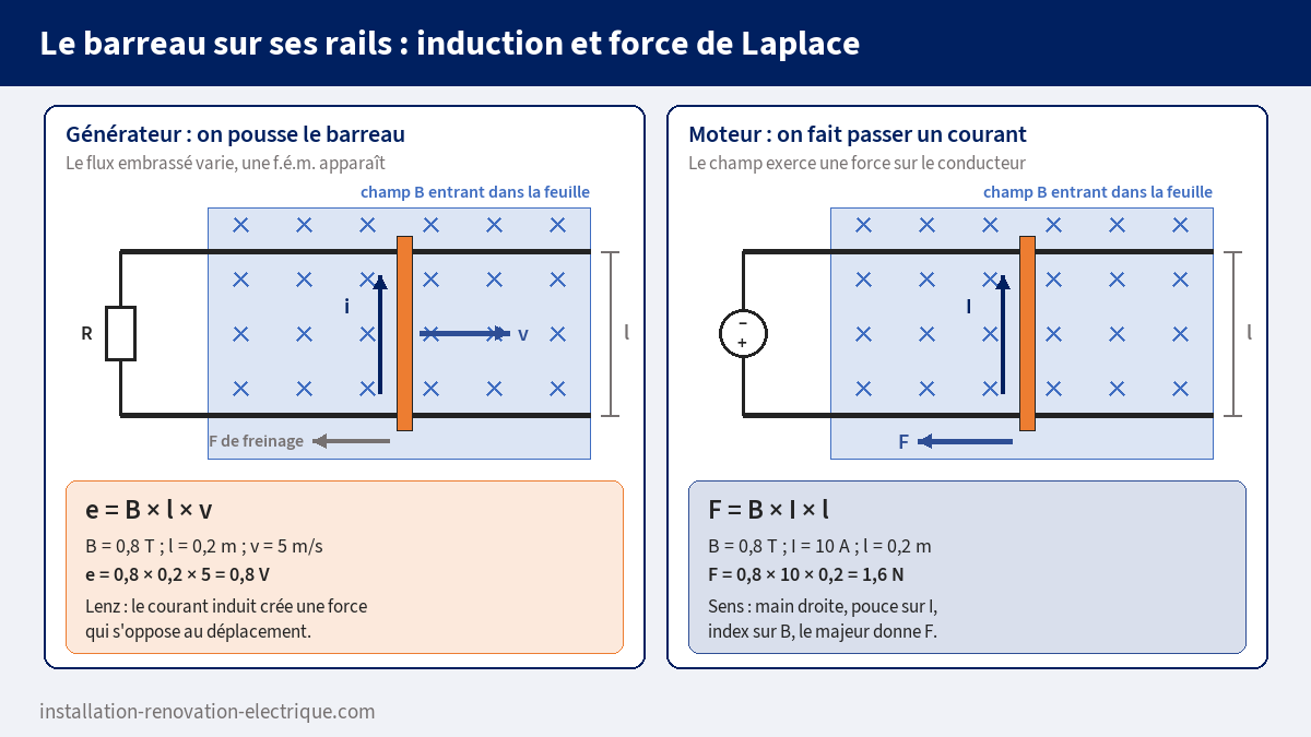 Barreau conducteur sur deux rails dans un champ magnétique : en générateur la f.é.m. induite e = B × l × v et la force de freinage de Lenz, en moteur la force de Laplace F = B × I × l