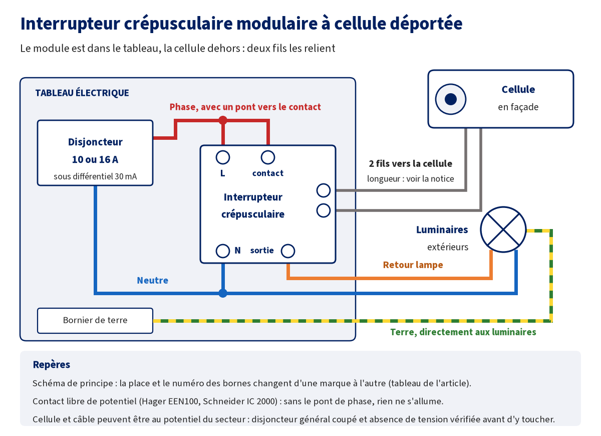 Schéma de principe d'un interrupteur crépusculaire modulaire dans le tableau électrique : la phase du disjoncteur alimente la borne L et, par un pont, l'entrée du contact ; le neutre alimente la borne N et les luminaires ; la sortie du contact part en retour lampe vers les luminaires extérieurs ; deux fils relient le module à la cellule posée en façade ; la terre va directement aux luminaires