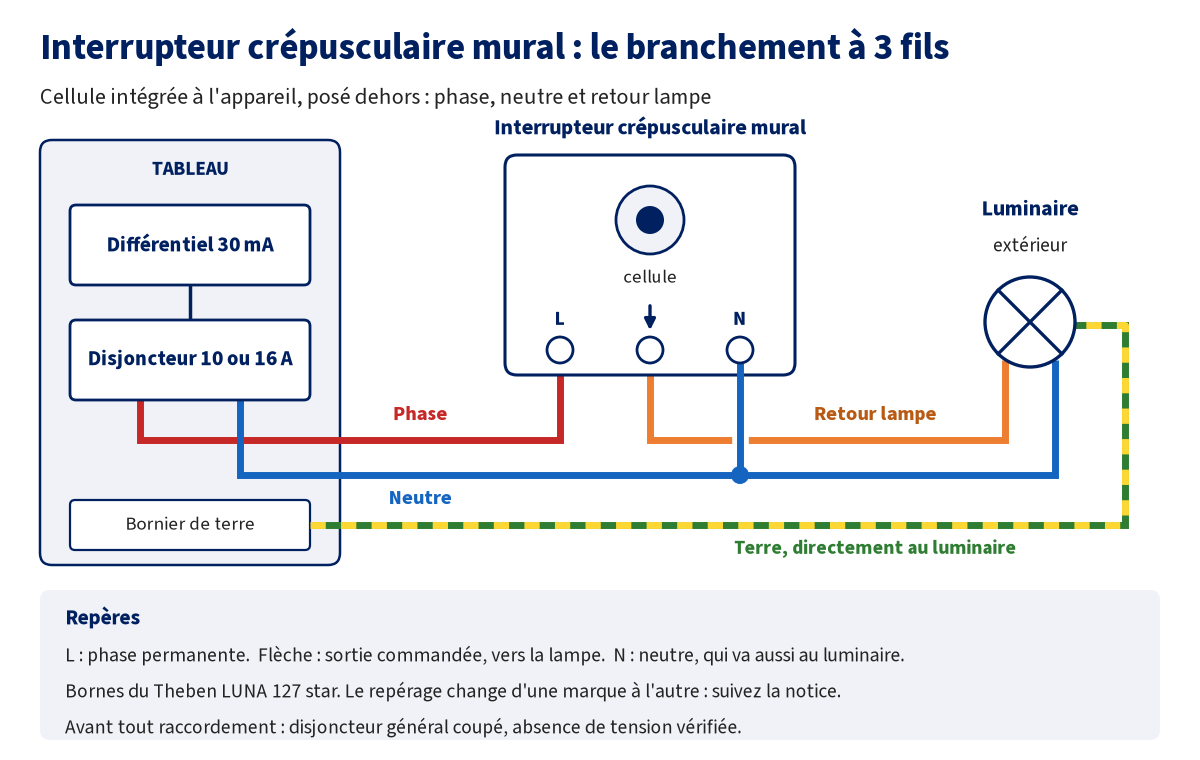Schéma de branchement d'un interrupteur crépusculaire mural à cellule intégrée : la phase part du disjoncteur 10 ou 16 A vers la borne L, le retour lampe part de la borne repérée par une flèche vers le luminaire, le neutre va à la borne N et au luminaire, la terre va directement du bornier de terre au luminaire