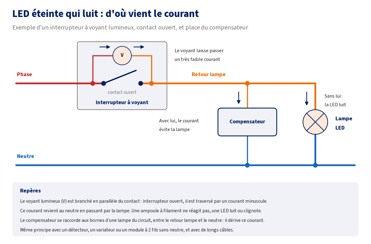 Schéma de principe : interrupteur à voyant lumineux ouvert, le voyant branché en parallèle du contact laisse passer un très faible courant qui traverse la lampe LED ; un compensateur raccordé entre le retour lampe et le neutre, en parallèle de la lampe, dérive ce courant