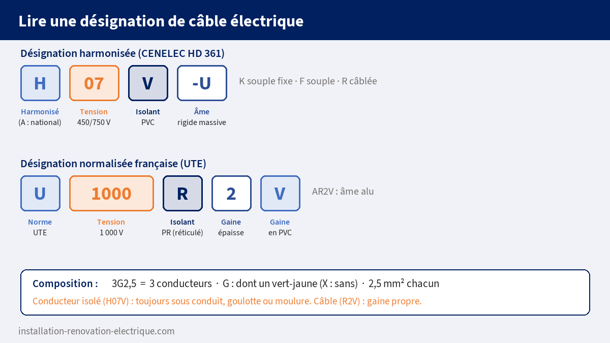 Lecture d'une désignation de câble : H07V-U (harmonisé, 450/750 V, isolant PVC, âme rigide) et U1000 R2V (norme UTE, 1000 V, isolant PR, gaine épaisse PVC), composition 3G2,5