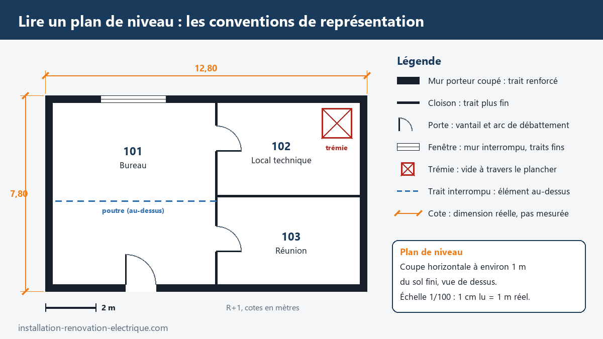 Plan de niveau d'un étage au 1/100 avec ses conventions : murs porteurs en trait renforcé, cloisons, portes avec arc de débattement, fenêtre, trémie, poutre en trait interrompu, cotes et numéros de locaux