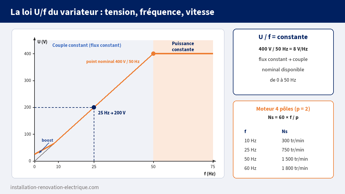 Loi U/f d'un variateur de vitesse : tension proportionnelle à la fréquence jusqu'à 400 V à 50 Hz (8 V/Hz), boost à basse fréquence, zone à puissance constante au-delà, et vitesses de synchronisme d'un moteur 4 pôles