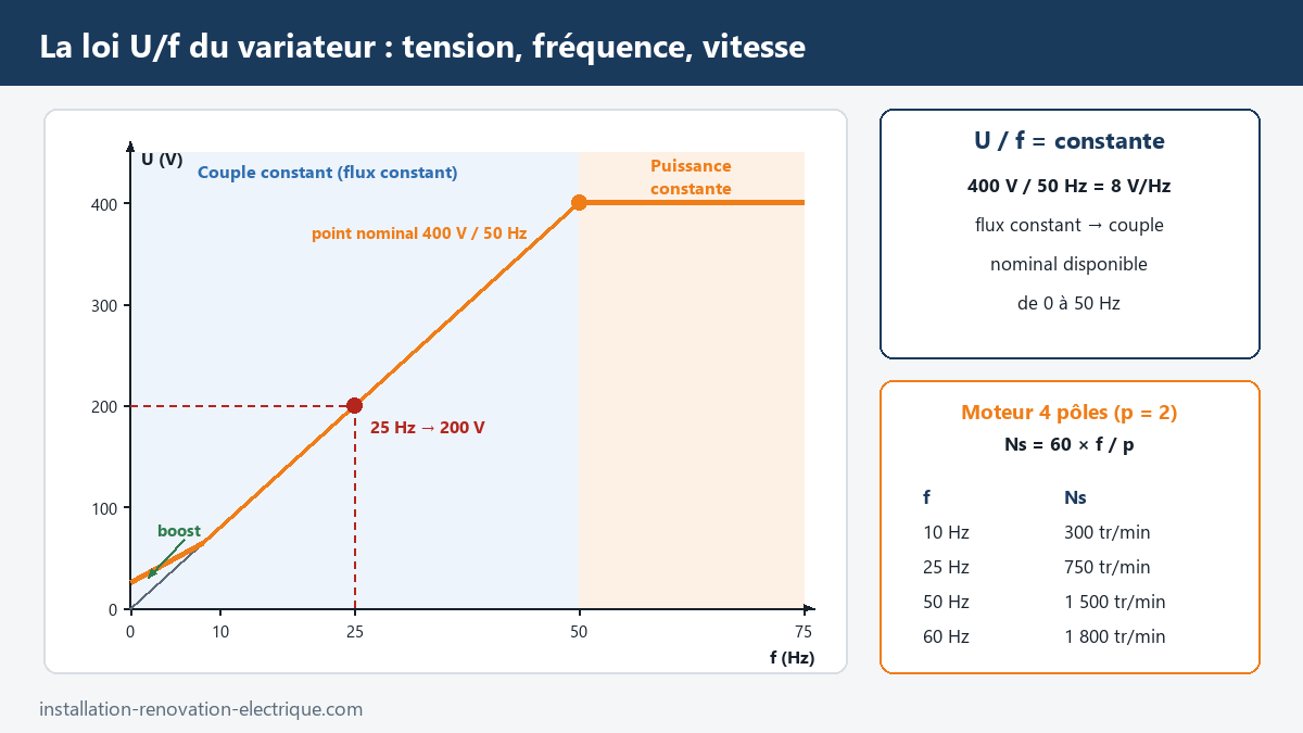 Loi U/f d'un variateur de vitesse : tension proportionnelle à la fréquence jusqu'à 400 V à 50 Hz (8 V/Hz), boost à basse fréquence, zone à puissance constante au-delà, et vitesses de synchronisme d'un moteur 4 pôles