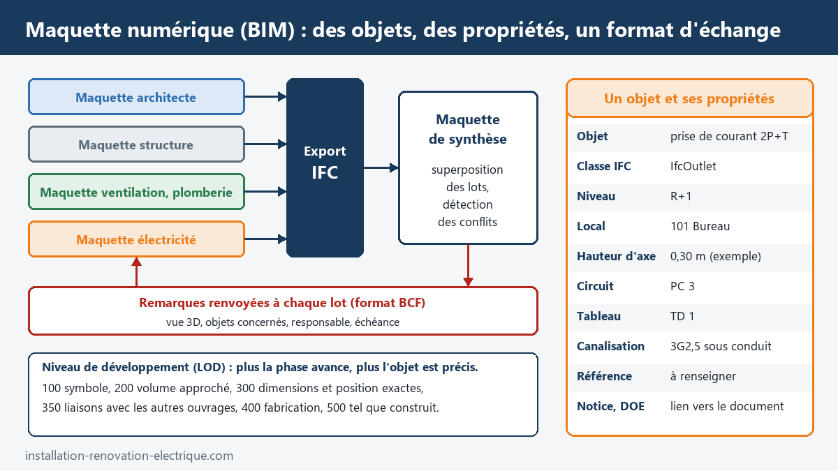 Maquette numérique BIM : les maquettes de chaque lot exportées en IFC, assemblées en maquette de synthèse pour détecter les conflits, et fiche de propriétés d'une prise de courant (IfcOutlet)