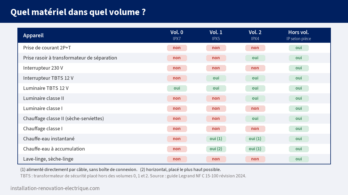 Tableau du matériel électrique autorisé par volume de salle de bain : prises, prise rasoir, interrupteurs, luminaires TBTS, classe I et II, chauffage, chauffe-eau, lave-linge