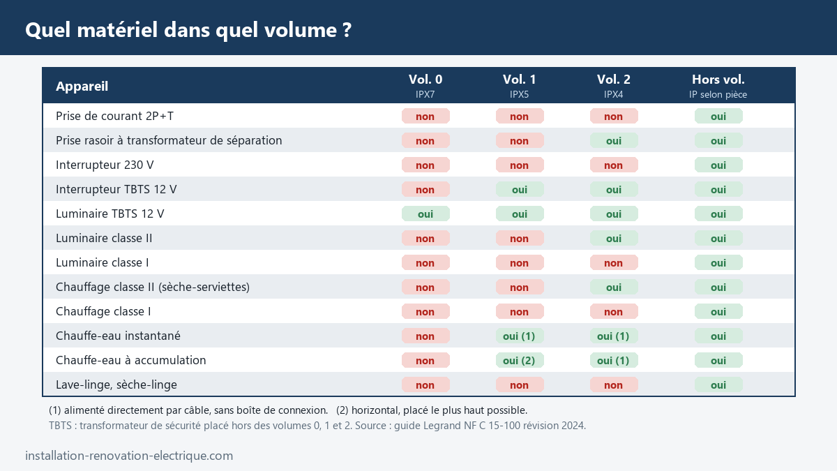 Tableau du matériel électrique autorisé par volume de salle de bain : prises, prise rasoir, interrupteurs, luminaires TBTS, classe I et II, chauffage, chauffe-eau, lave-linge