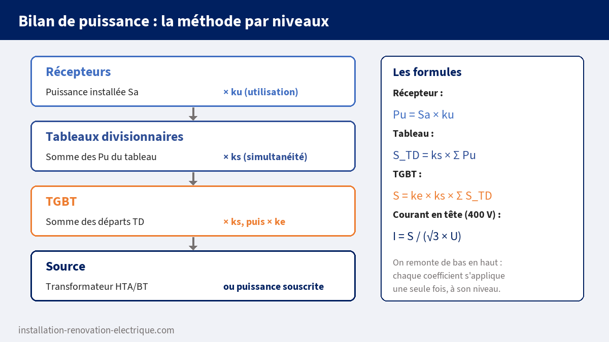 Méthode du bilan de puissance par niveaux : récepteurs avec facteur d'utilisation ku, tableaux divisionnaires avec facteur de simultanéité ks, TGBT avec ks et facteur d'extension ke, puis transformateur ou puissance souscrite