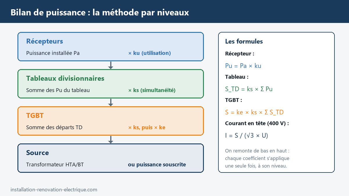 Méthode du bilan de puissance par niveaux : récepteurs avec facteur d'utilisation ku, tableaux divisionnaires avec facteur de simultanéité ks, TGBT avec ks et facteur d'extension ke, puis transformateur ou puissance souscrite