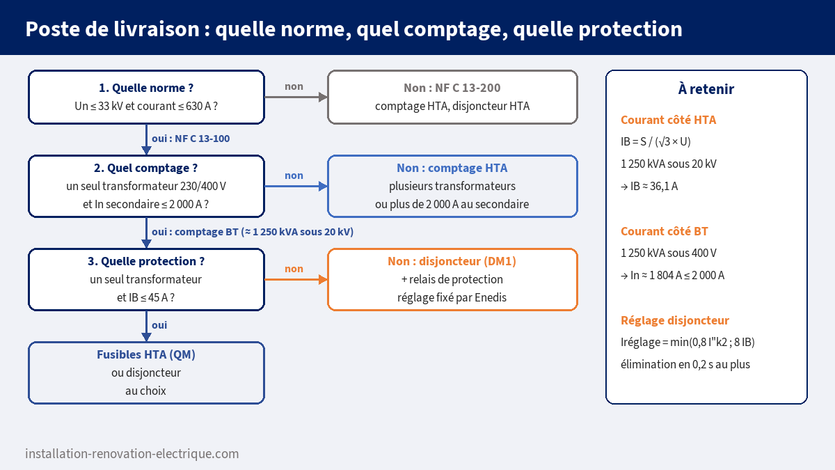 Méthode de choix pour un poste de livraison : NF C 13-100 ou NF C 13-200, comptage BT si un seul transformateur et In secondaire ≤ 2 000 A, protection par fusibles QM si IB ≤ 45 A sinon disjoncteur DM1, formules de courant et de réglage