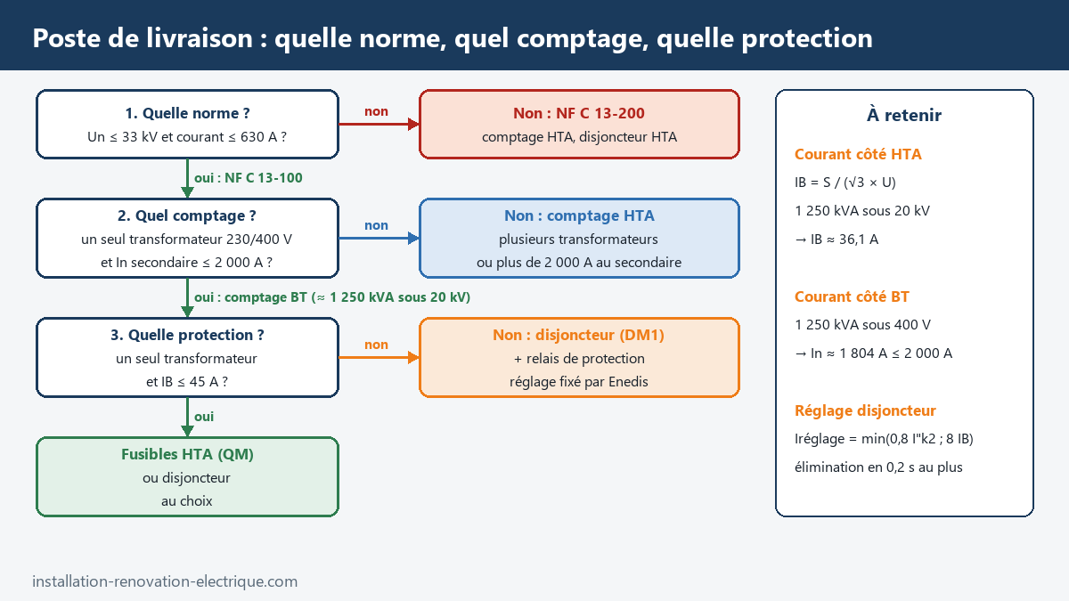 Méthode de choix pour un poste de livraison : NF C 13-100 ou NF C 13-200, comptage BT si un seul transformateur et In secondaire ≤ 2 000 A, protection par fusibles QM si IB ≤ 45 A sinon disjoncteur DM1, formules de courant et de réglage