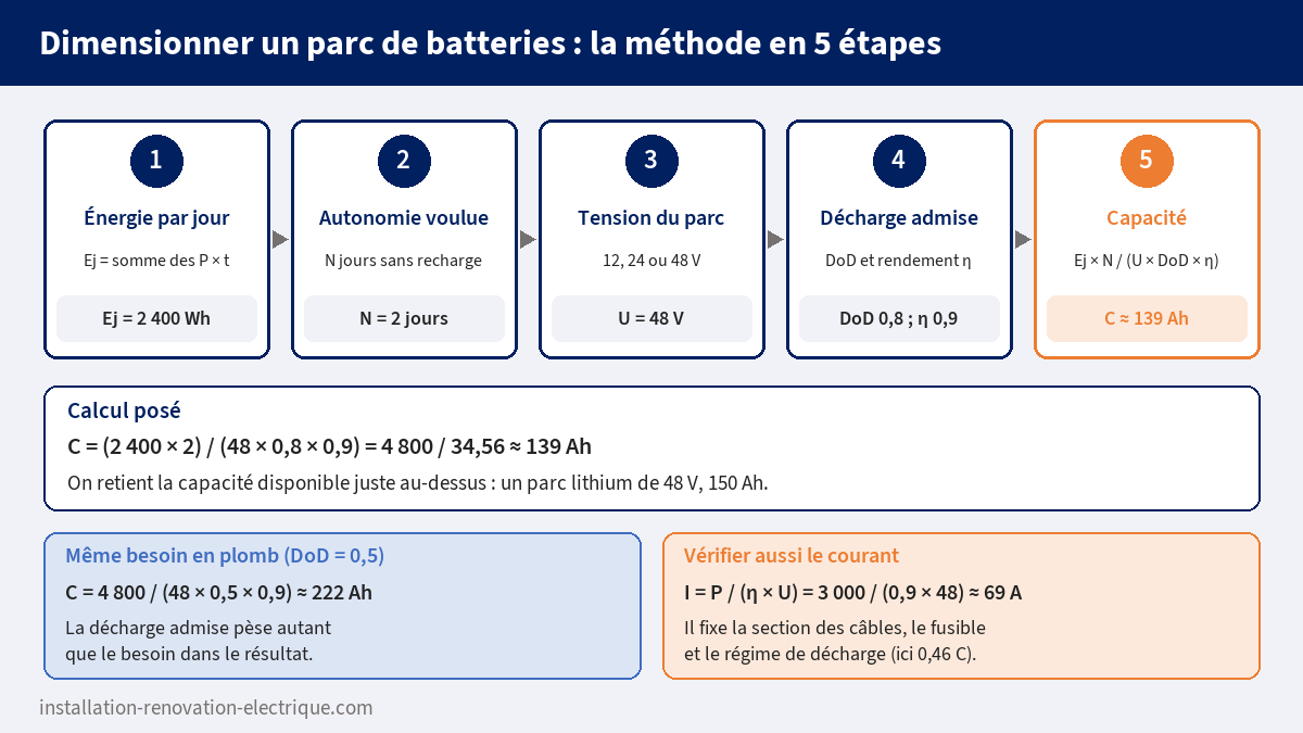 Méthode de dimensionnement d'un parc de batteries en cinq étapes : énergie journalière, autonomie, tension, profondeur de décharge et rendement, capacité C = Ej × N / (U × DoD × η), avec exemple à 139 Ah sous 48 V