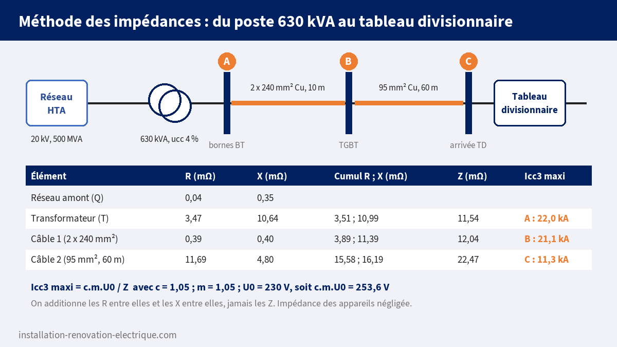 Méthode des impédances appliquée à un poste 630 kVA : réseau HTA 500 MVA, transformateur ucc 4 %, câbles 2 x 240 mm² et 95 mm², Icc de 22,0 kA aux bornes, 21,1 kA au TGBT et 11,3 kA au tableau divisionnaire