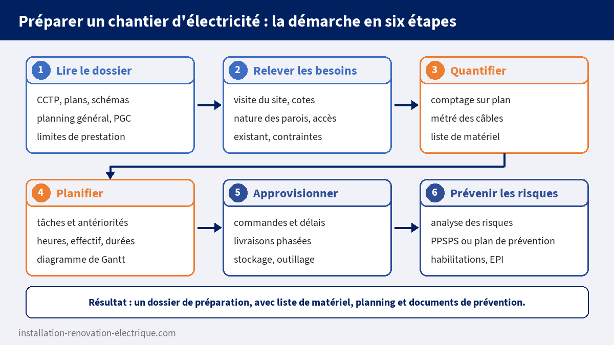 Les six étapes de la préparation d'un chantier d'électricité : lire le dossier, relever les besoins, quantifier, planifier, approvisionner, prévenir les risques