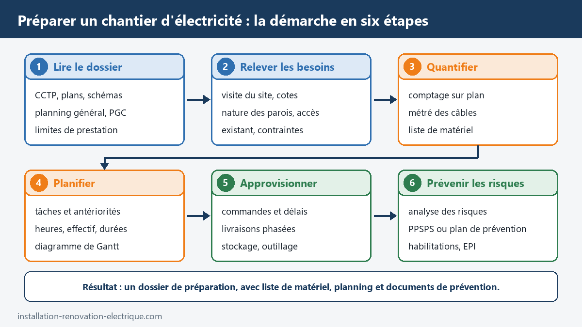 Les six étapes de la préparation d'un chantier d'électricité : lire le dossier, relever les besoins, quantifier, planifier, approvisionner, prévenir les risques