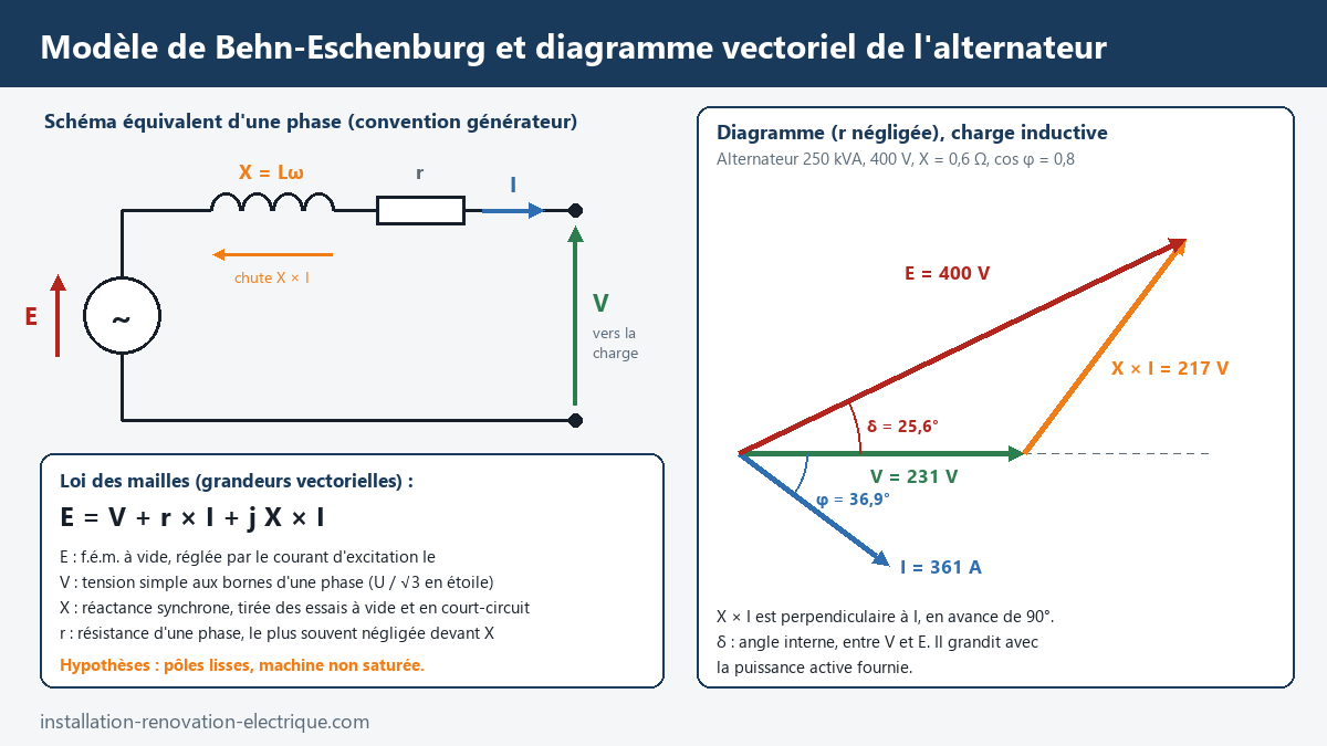 Schéma équivalent d'une phase d'alternateur selon le modèle de Behn-Eschenburg (f.é.m. E, réactance synchrone X, résistance r) et diagramme vectoriel pour un alternateur 250 kVA sur charge inductive : V = 231 V, X I = 217 V, E = 400 V, angle interne 25,6°