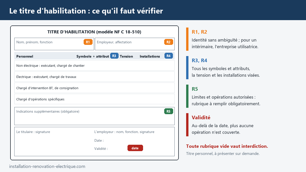 Modèle de titre d'habilitation électrique de la NF C 18-510 annoté : identité, employeur, symboles et attributs, champ d'application, indications supplémentaires obligatoires, signatures et date de validité