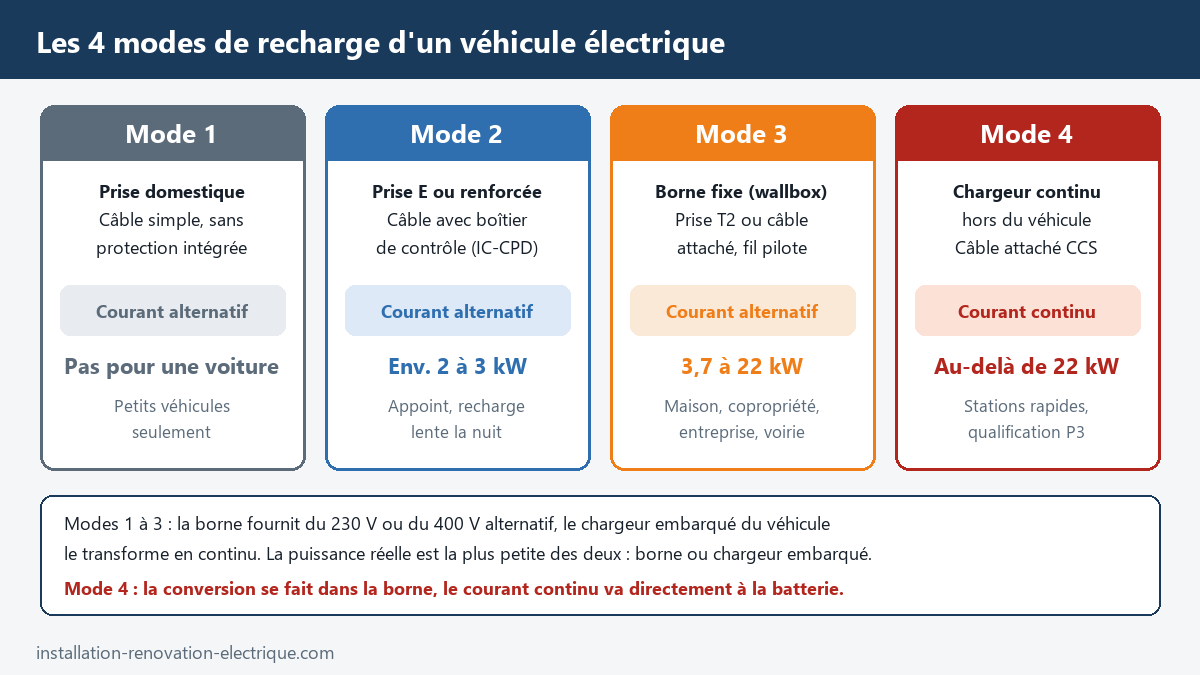 Les quatre modes de recharge d'un véhicule électrique : mode 1 sur prise sans protection, mode 2 avec boîtier IC-CPD, mode 3 sur borne fixe avec prise T2 et fil pilote, mode 4 en courant continu