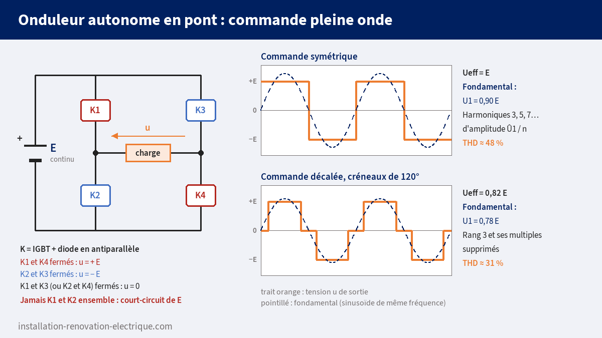 Schéma d'un onduleur autonome en pont en H à quatre interrupteurs et chronogrammes de la tension de sortie en commande symétrique (fondamental 0,90 E, THD 48 %) et en commande décalée à créneaux de 120° (fondamental 0,78 E, THD 31 %)