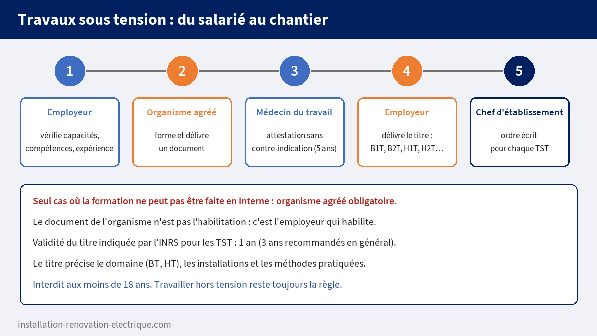 Les cinq étapes avant un chantier de travaux sous tension : vérification des compétences par l'employeur, formation en organisme agréé, attestation médicale, titre délivré par l'employeur, ordre écrit du chef d'établissement