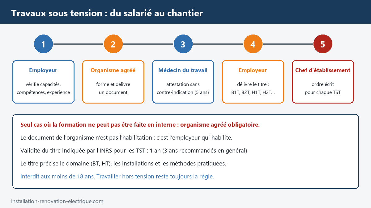 Les cinq étapes avant un chantier de travaux sous tension : vérification des compétences par l'employeur, formation en organisme agréé, attestation médicale, titre délivré par l'employeur, ordre écrit du chef d'établissement