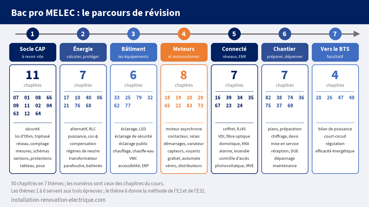 Frise du parcours de révision du bac pro MELEC en sept thèmes et 50 chapitres : socle du CAP, énergie, bâtiment, moteurs et automatismes, environnements connectés, chantier, vers le BTS, avec le nombre et les numéros des chapitres de chaque thème