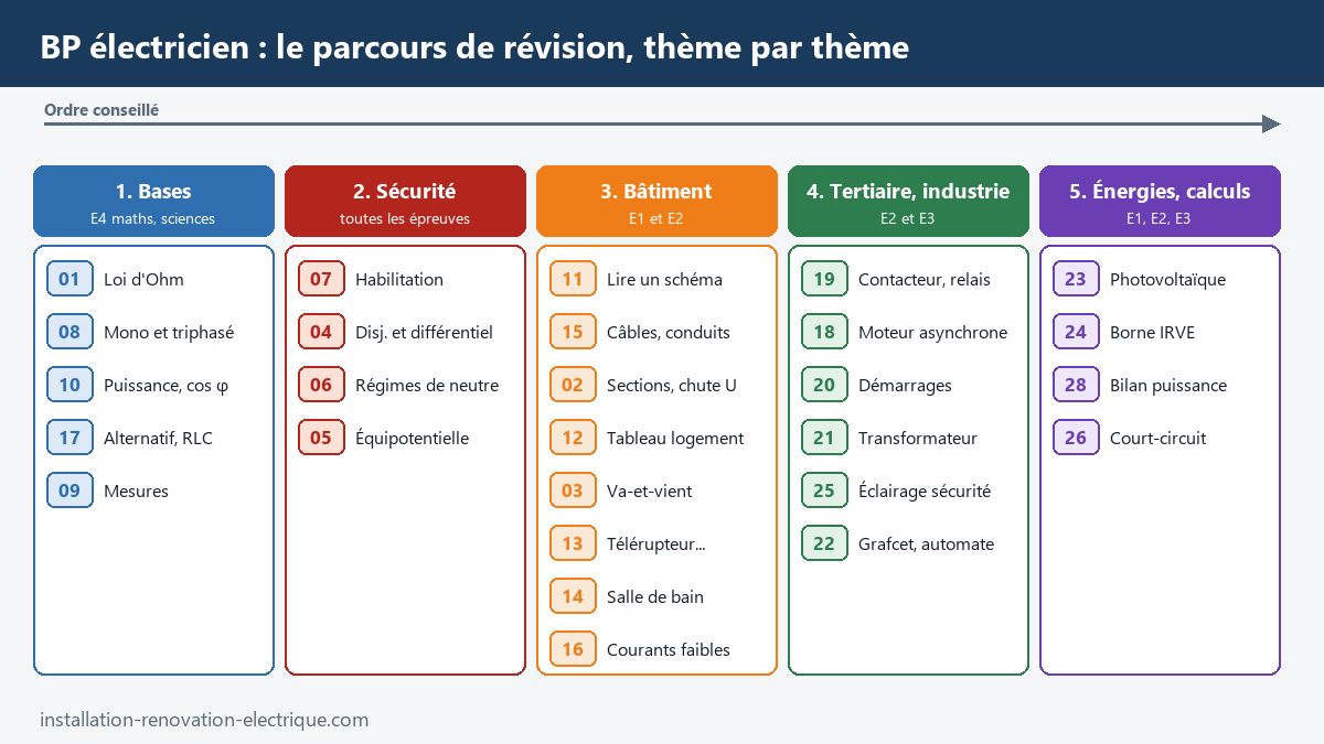 Parcours de révision du BP électricien en cinq thèmes : bases de calcul, sécurité, installation dans le bâtiment, tertiaire et industrie, énergies et calculs, avec les numéros de chapitres et les épreuves préparées