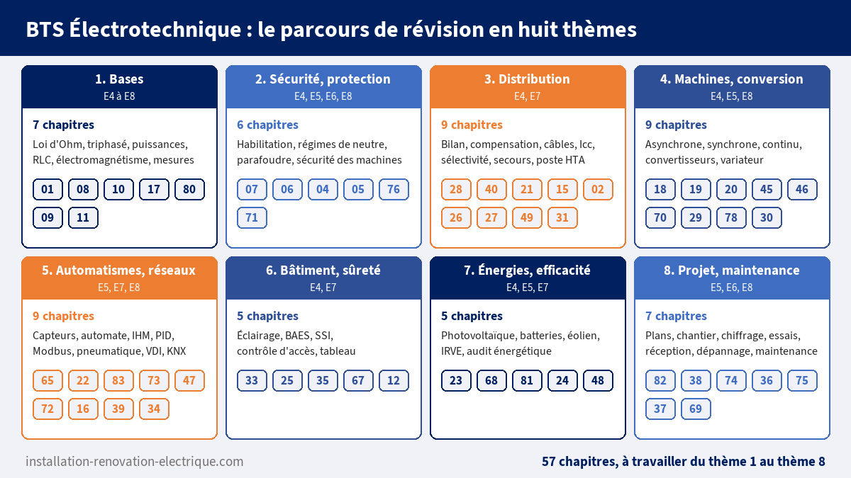Parcours de révision du BTS Électrotechnique en huit thèmes et 57 chapitres : bases, sécurité, distribution, machines et conversion, automatismes et réseaux, bâtiment et sûreté, énergies et efficacité, projet et maintenance, avec les numéros de chapitres et les épreuves E4 à E8 préparées