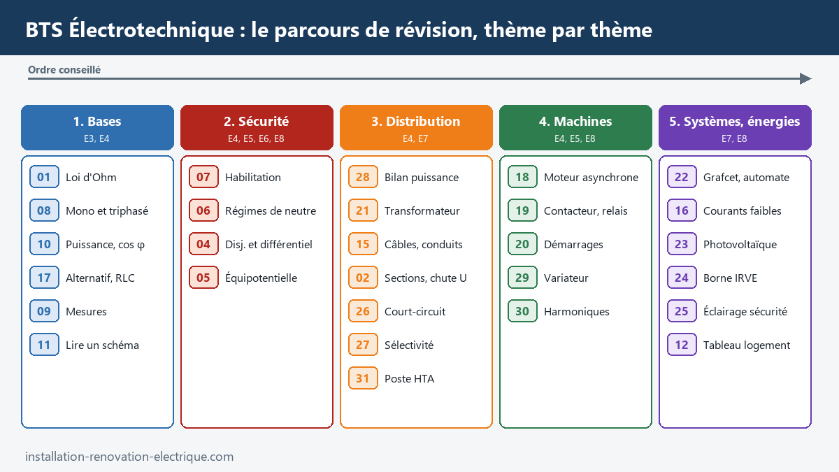 Parcours de révision du BTS Électrotechnique en cinq thèmes : bases, sécurité, distribution et dimensionnement, machines, systèmes et énergies, avec les numéros de chapitres et les épreuves E3 à E8 préparées