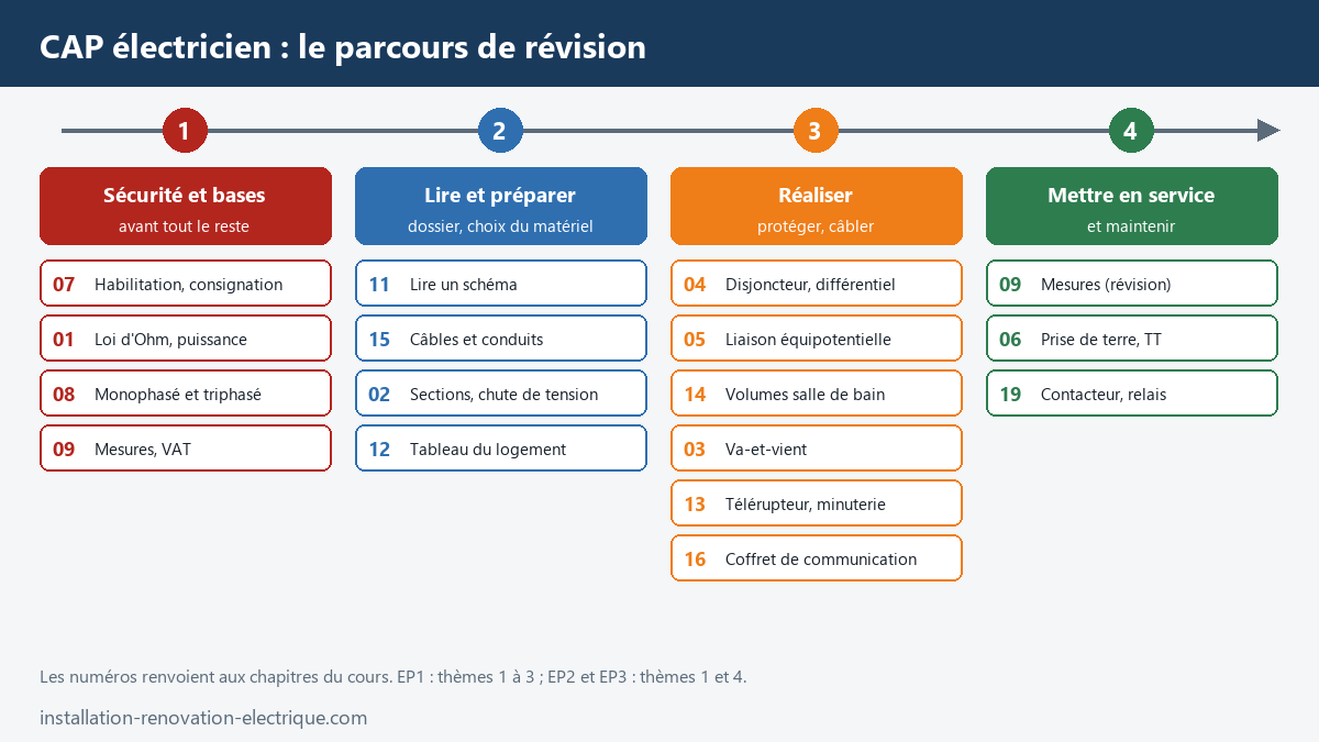 Frise du parcours de révision du CAP électricien en quatre thèmes : sécurité et bases, lire et préparer, réaliser, mettre en service et maintenir, avec les numéros des chapitres du cours