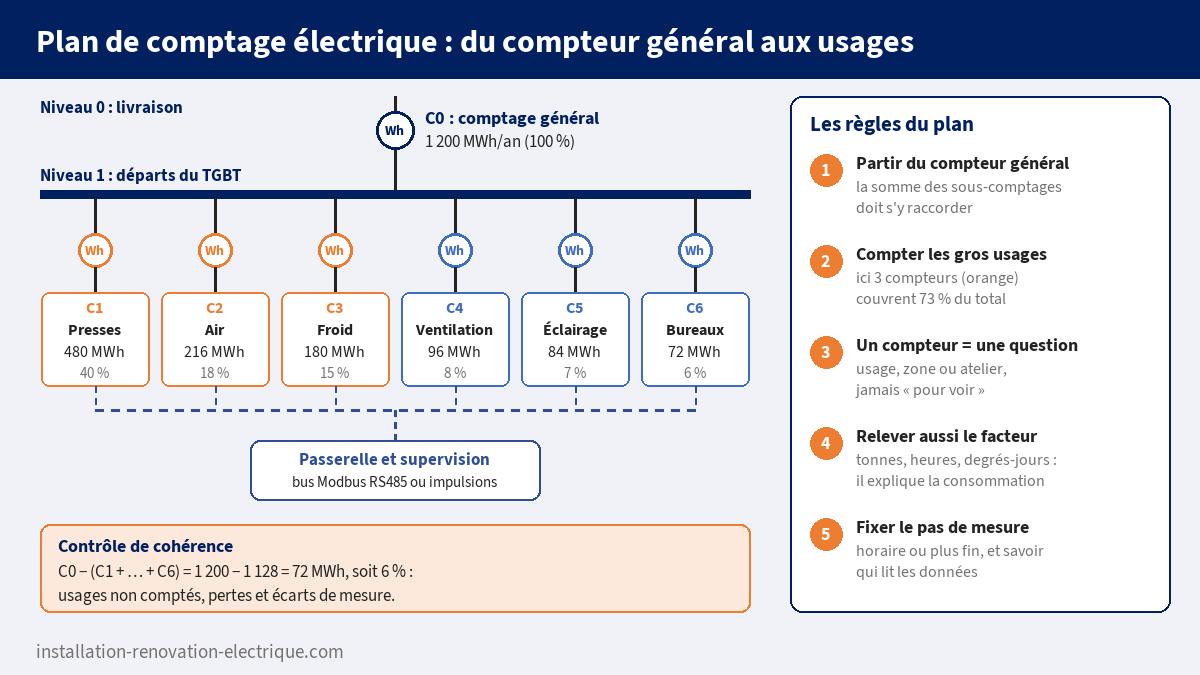 Plan de comptage électrique : compteur général, six sous-compteurs sur les départs du TGBT reliés par bus Modbus à une supervision, contrôle de cohérence et cinq règles de conception