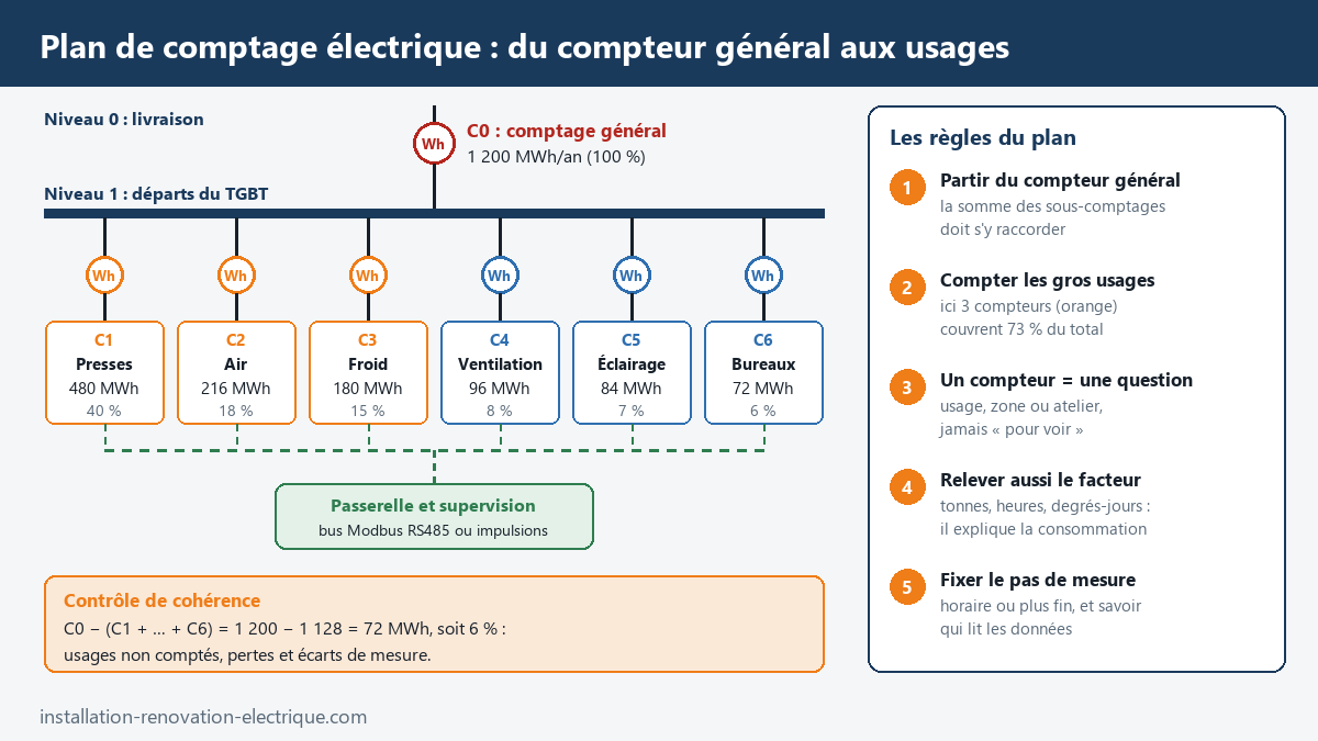 Plan de comptage électrique : compteur général, six sous-compteurs sur les départs du TGBT reliés par bus Modbus à une supervision, contrôle de cohérence et cinq règles de conception