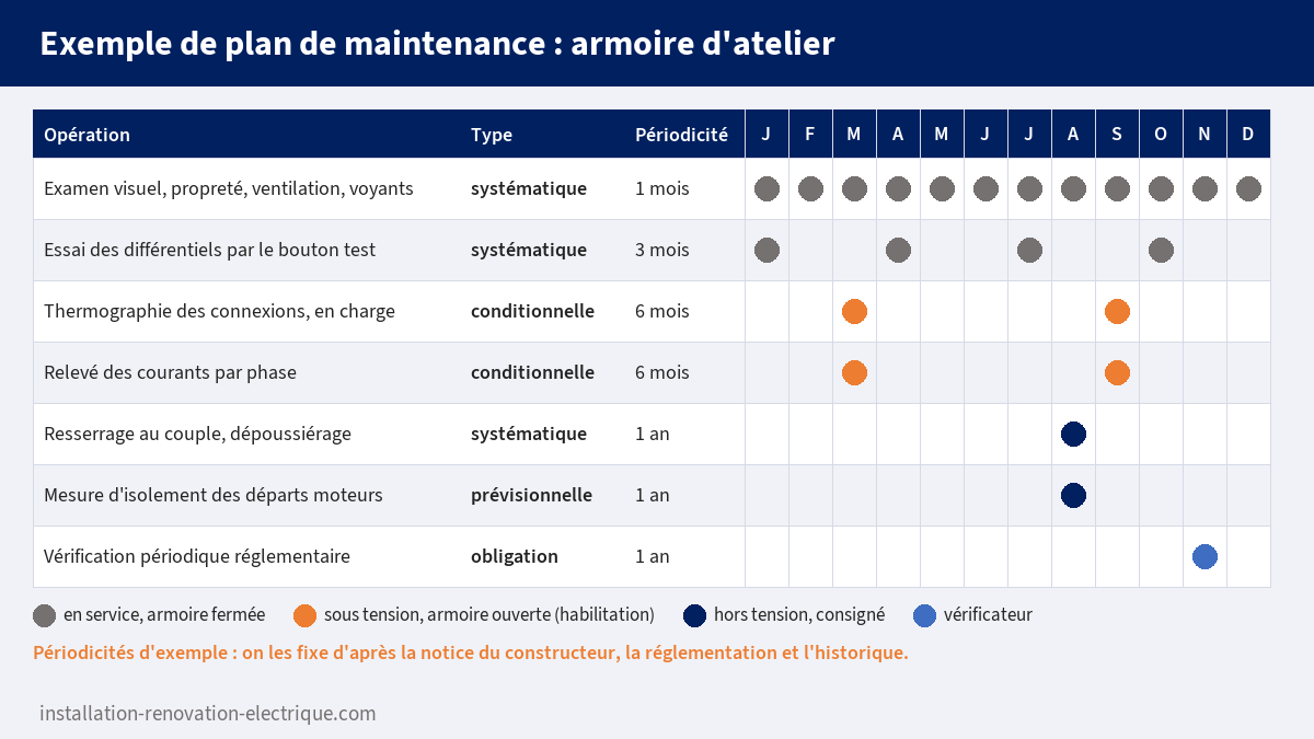 Exemple de plan de maintenance annuel d'une armoire électrique d'atelier : examen visuel mensuel, essai des différentiels, thermographie, resserrage, mesure d'isolement et vérification périodique