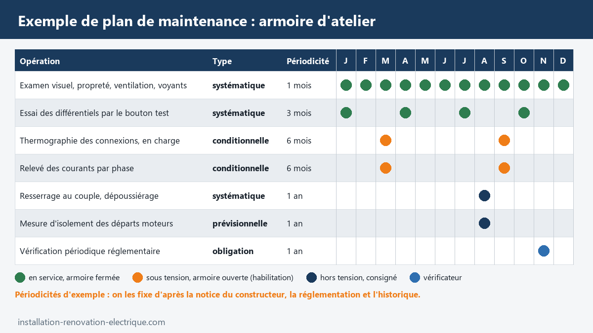 Exemple de plan de maintenance annuel d'une armoire électrique d'atelier : examen visuel mensuel, essai des différentiels, thermographie, resserrage, mesure d'isolement et vérification périodique