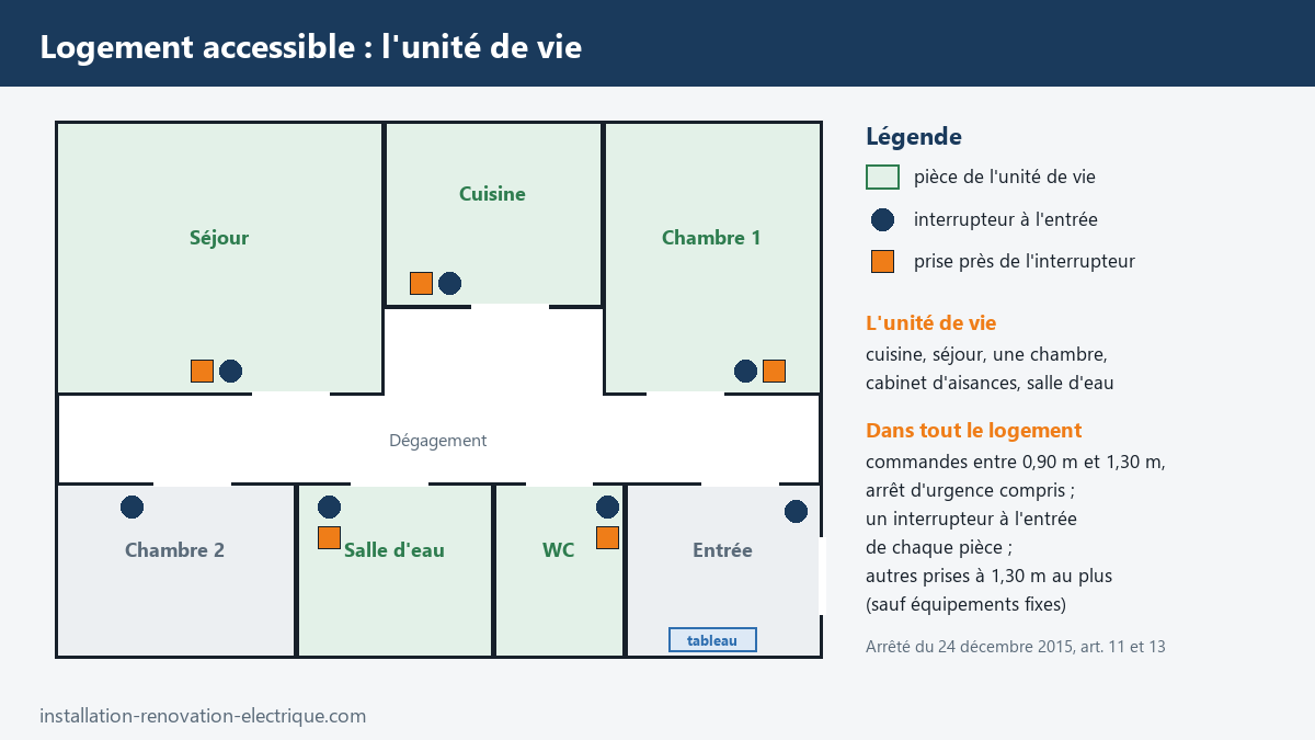 Plan d'un logement accessible : pièces de l'unité de vie avec un interrupteur et une prise de courant à l'entrée de chaque pièce