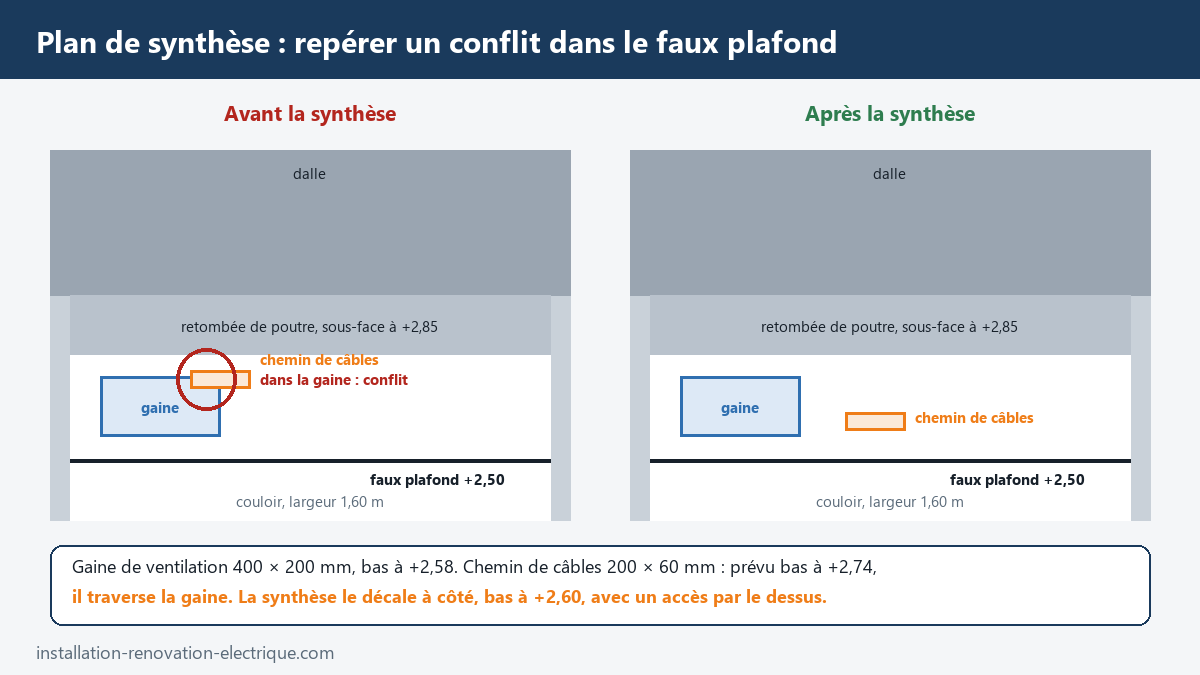 Coupe de synthèse d'un faux plafond de couloir : avant, le chemin de câbles traverse la gaine de ventilation ; après, il est décalé à côté, bas à +2,60