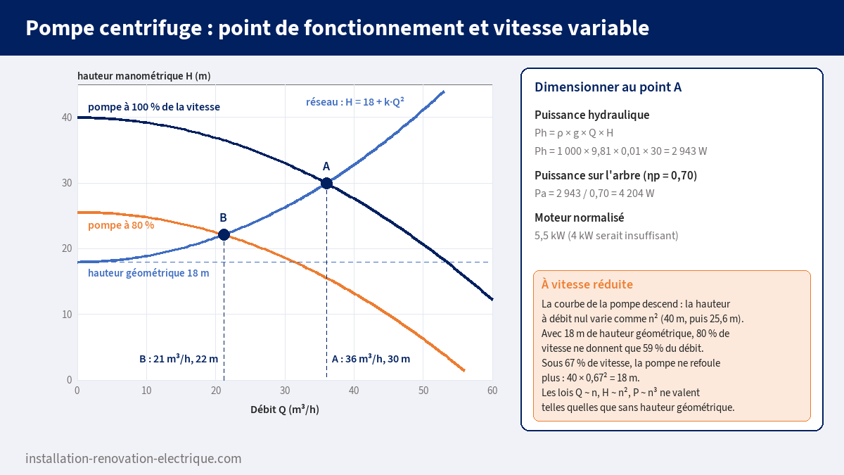 Courbes hauteur-débit d'une pompe centrifuge à 100 % et 80 % de la vitesse et courbe du réseau avec 18 m de hauteur géométrique, points de fonctionnement A (36 m³/h, 30 m) et B (21 m³/h, 22 m), calcul de la puissance hydraulique