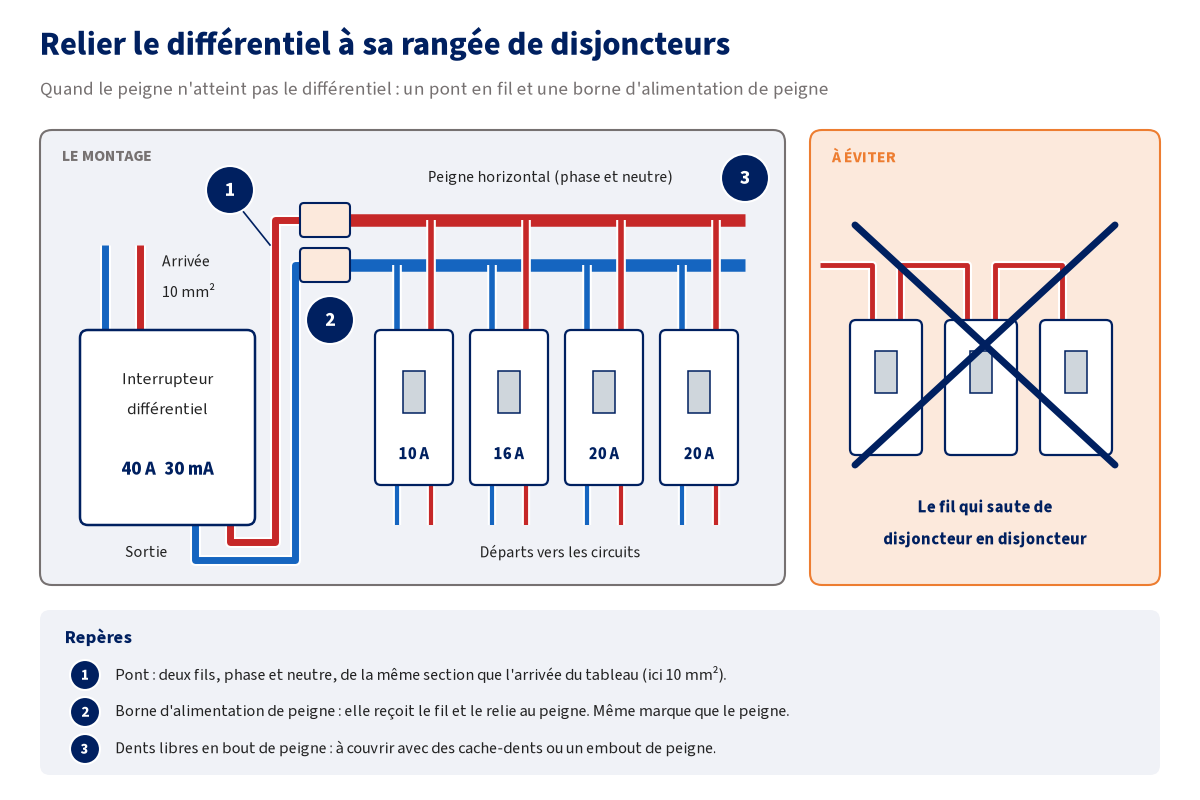 Schéma d'une rangée de tableau : un interrupteur différentiel 40 A alimenté par le haut en 10 mm², dont la sortie basse est reliée par deux fils (phase en rouge, neutre en bleu) à deux bornes d'alimentation posées sur le peigne horizontal de quatre disjoncteurs ; à droite, le fil qui passe de disjoncteur en disjoncteur, barré