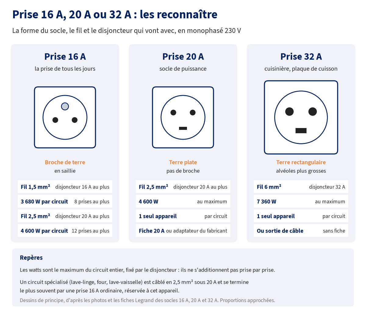 Schéma comparant trois socles vus de face : la prise 16 A à broche de terre (fil 1,5 mm² sous disjoncteur 16 A, 3 680 W, ou fil 2,5 mm² sous 20 A, 4 600 W), la prise 20 A à terre plate (fil 2,5 mm², 4 600 W, un seul appareil) et la prise 32 A à terre rectangulaire (fil 6 mm², 7 360 W, un seul appareil)