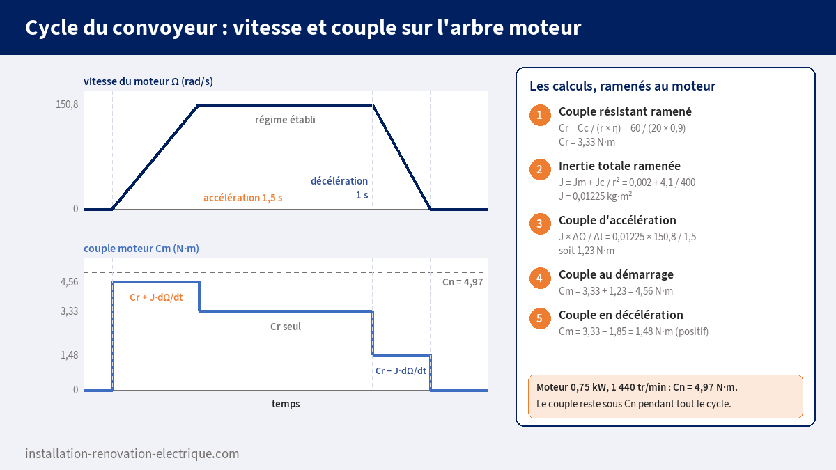 Profil de vitesse en trapèze d'un convoyeur et couple correspondant sur l'arbre moteur : 4,56 N·m en accélération, 3,33 N·m en régime établi, 1,48 N·m en décélération, avec le détail des calculs