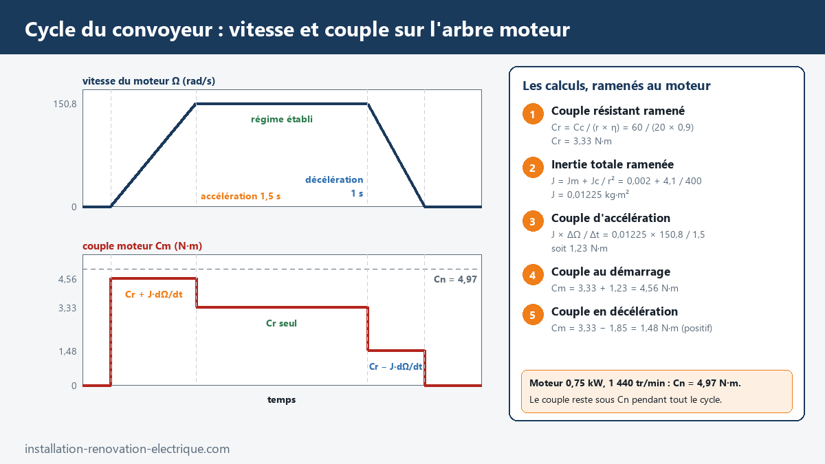 Profil de vitesse en trapèze d'un convoyeur et couple correspondant sur l'arbre moteur : 4,56 N·m en accélération, 3,33 N·m en régime établi, 1,48 N·m en décélération, avec le détail des calculs
