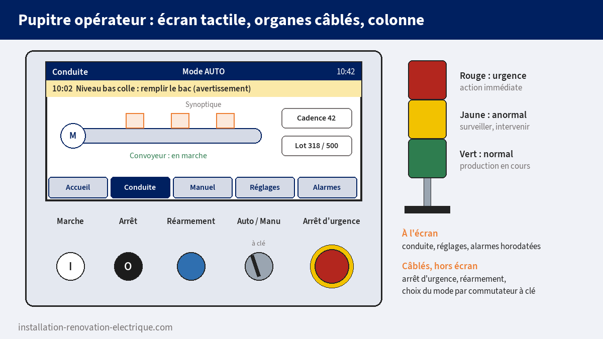 Pupitre opérateur avec écran tactile (bandeau, alarme, synoptique, barre de navigation), boutons câblés marche, arrêt, réarmement, commutateur à clé, arrêt d'urgence, et colonne lumineuse rouge, jaune, vert
