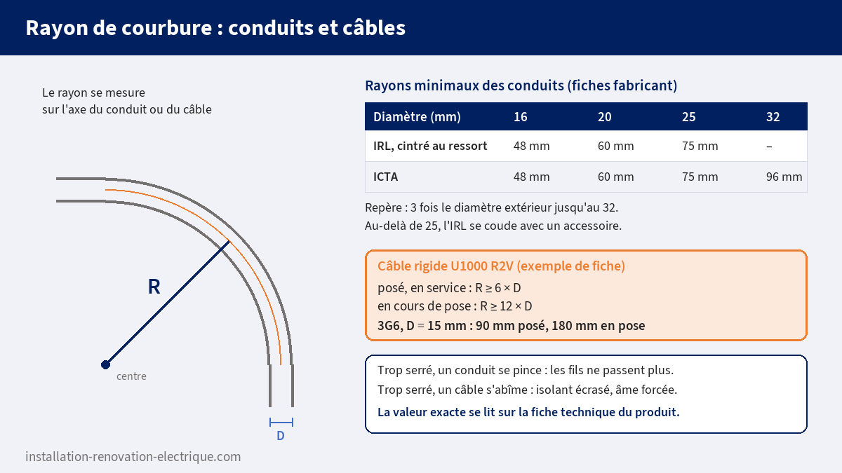 Rayon de courbure minimal des conduits IRL et ICTA (48, 60, 75 et 96 mm selon le diamètre) et d'un câble U1000 R2V : 6 fois le diamètre posé, 12 fois en cours de pose