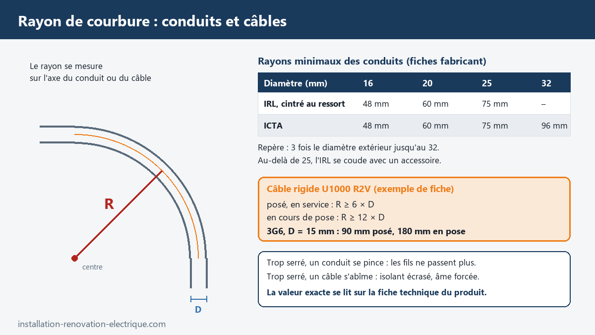 Rayon de courbure minimal des conduits IRL et ICTA (48, 60, 75 et 96 mm selon le diamètre) et d'un câble U1000 R2V : 6 fois le diamètre posé, 12 fois en cours de pose