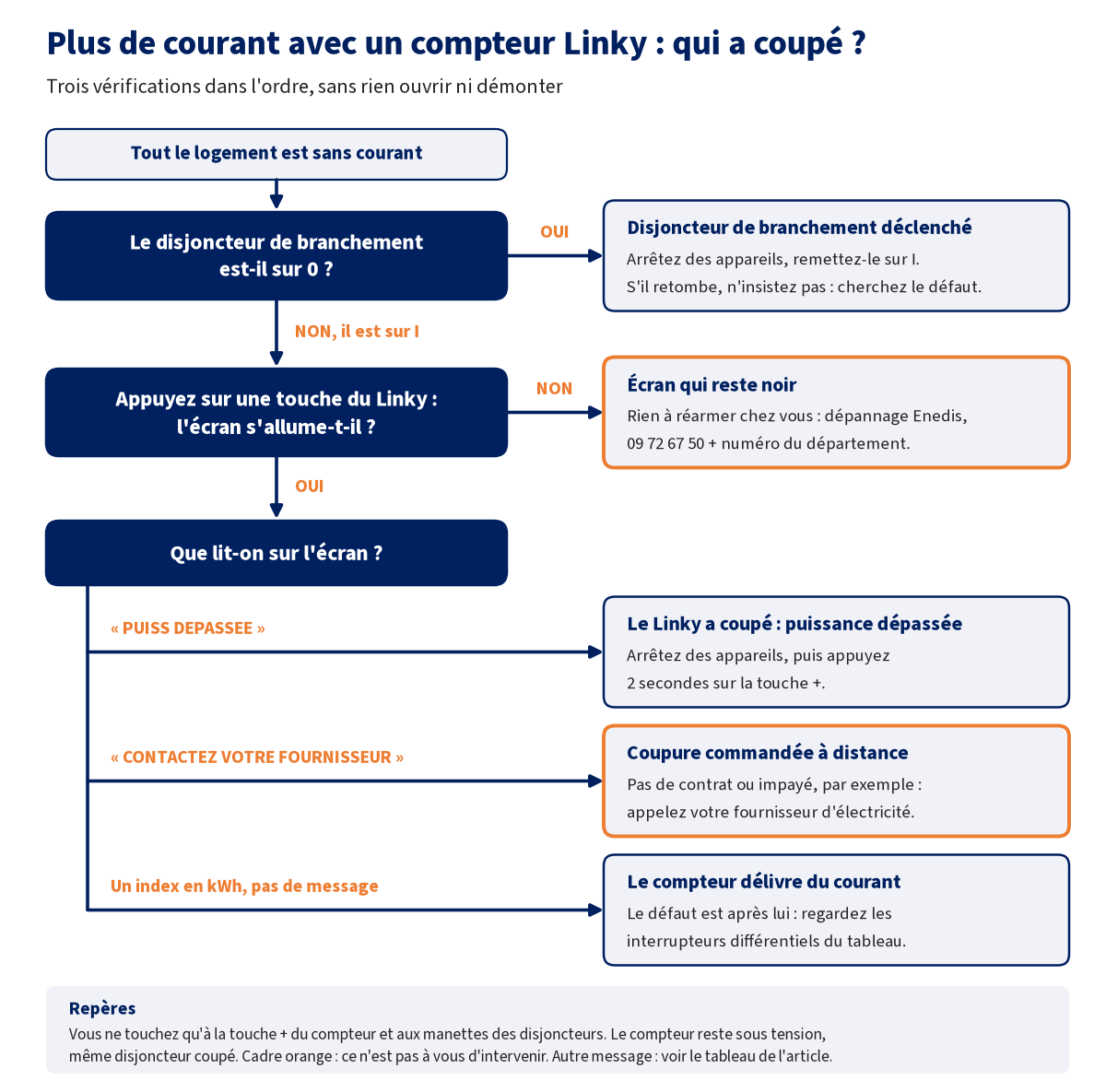 Arbre de décision en trois questions : le disjoncteur de branchement est-il sur 0, l'écran du Linky s'allume-t-il, que lit-on sur l'écran. Cinq issues : disjoncteur de branchement déclenché, écran qui reste noir (dépannage Enedis), puissance dépassée (arrêter des appareils puis appuyer 2 secondes sur la touche +), coupure commandée à distance (fournisseur), compteur qui délivre du courant (différentiel du tableau)